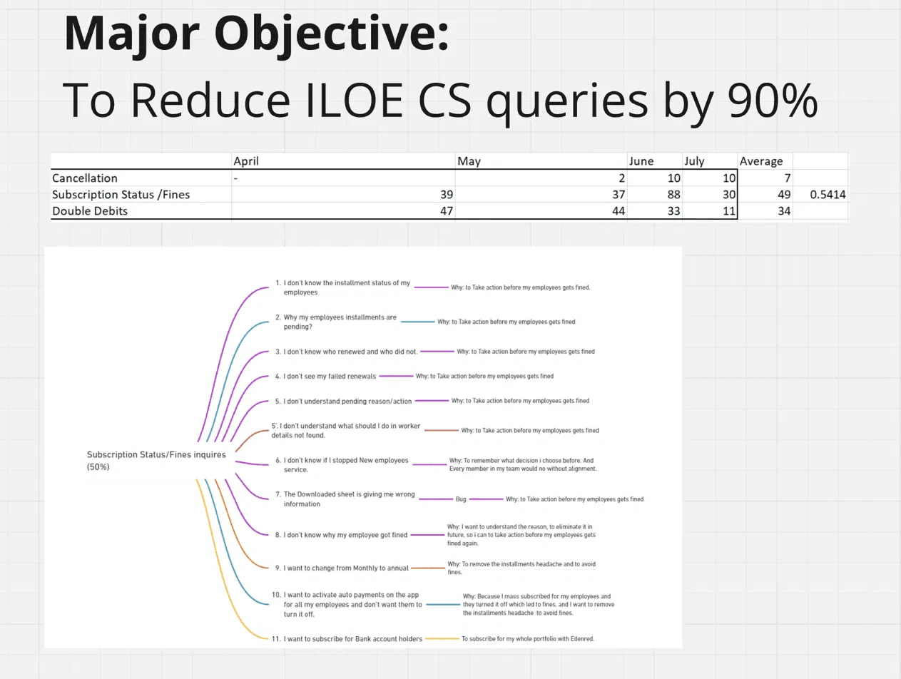 Objective slide — CS query breakdown table by month and an affinity map of 11 recurring client questions