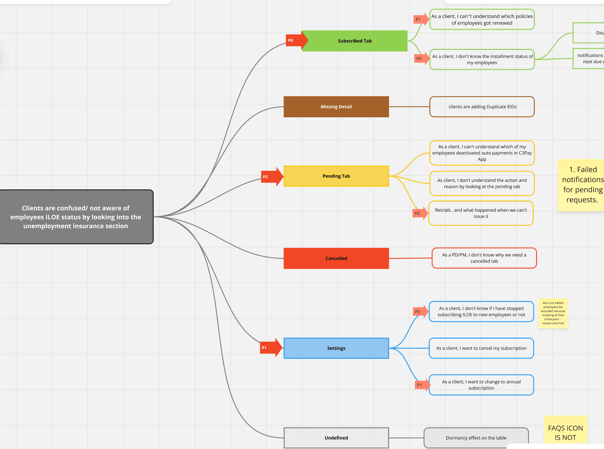 Prioritised problem map — clients confused about ILOE status, broken down by tab with P0/P1/P2 tags