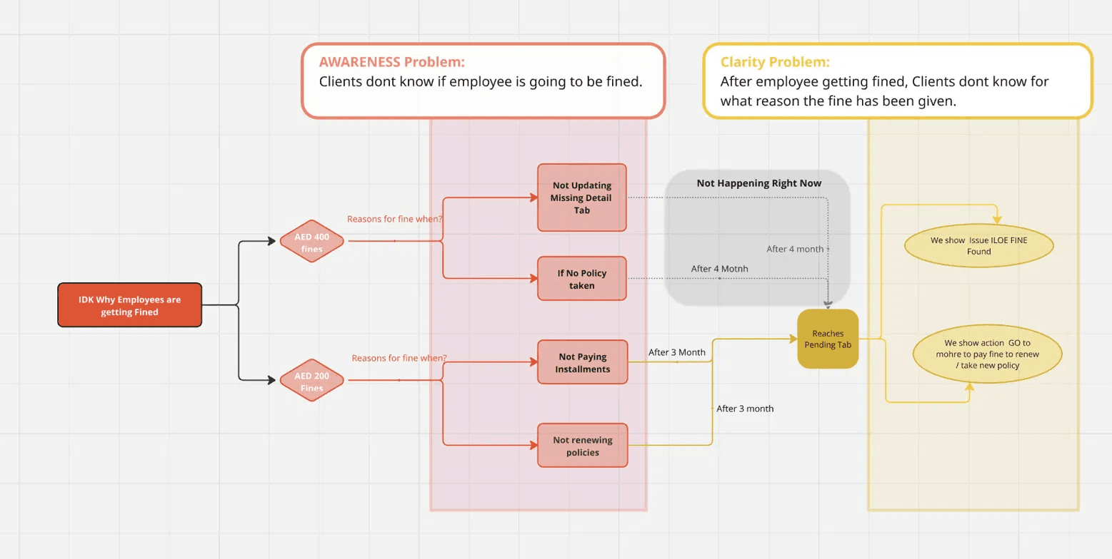Fine lifecycle flow — awareness problem before the fine, clarity problem after reaching the pending tab