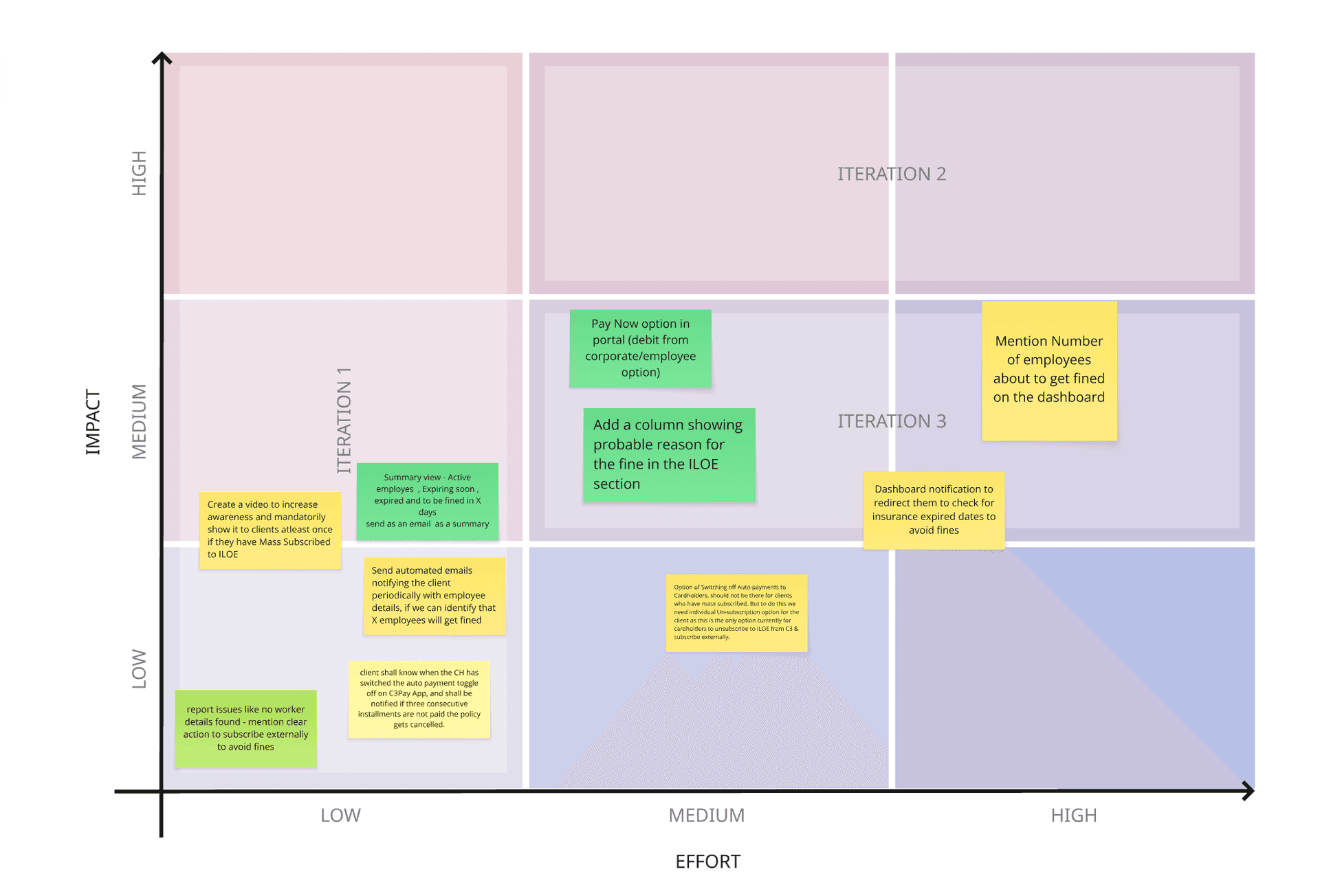 Impact vs effort matrix — ideas sorted into iteration 1, 2 and 3