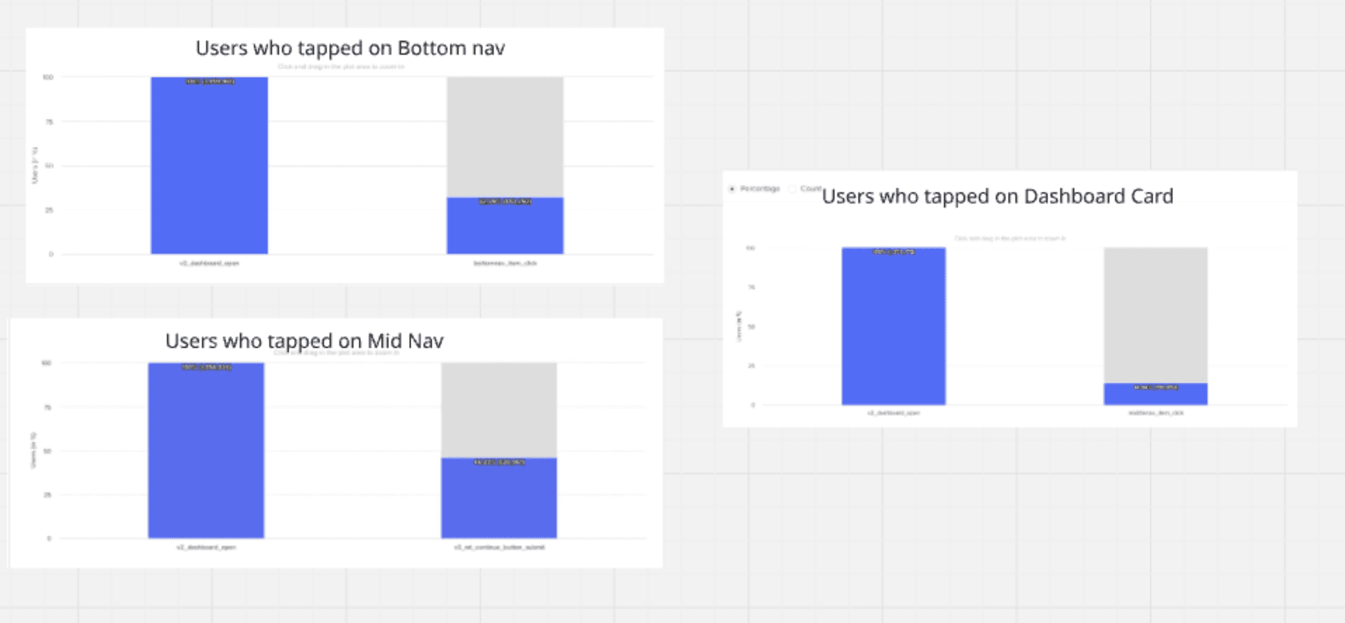 Three funnel charts comparing entry points: Bottom nav, Mid nav, and Dashboard card