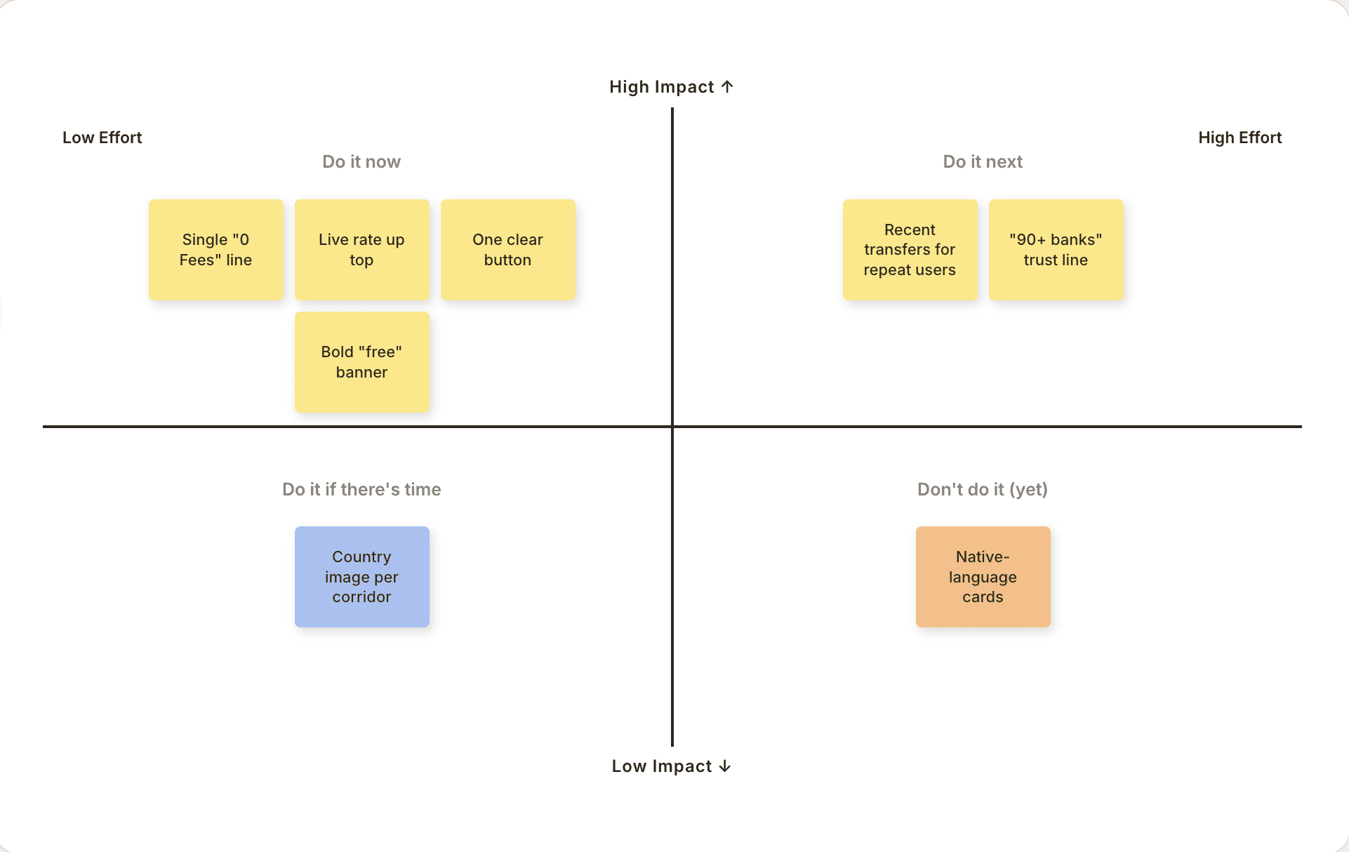 Impact/effort matrix — 2x2 with sticky notes