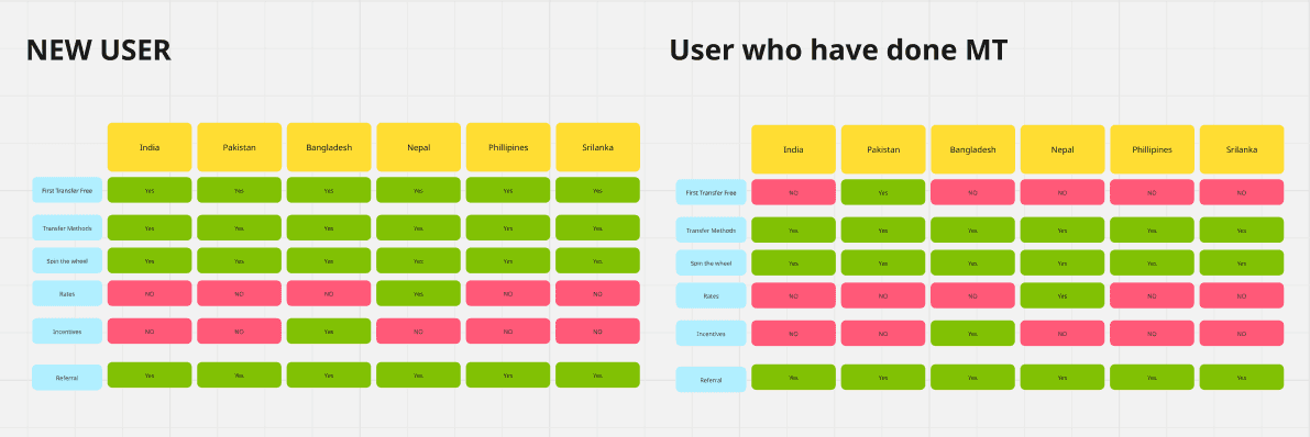 User segmentation matrix — new users vs. users who have done a money transfer, across six countries
